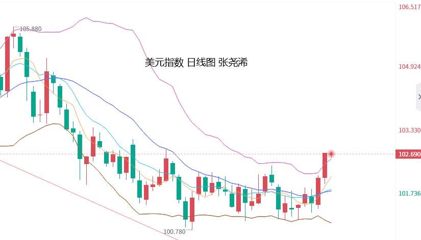 张尧浠：黄金两千上方持稳，警惕美元走强及技术转跌风险  