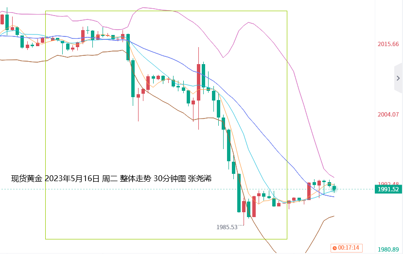 张尧浠：数据传佳音鹰派继续言、黄金下破短期维持偏弱   