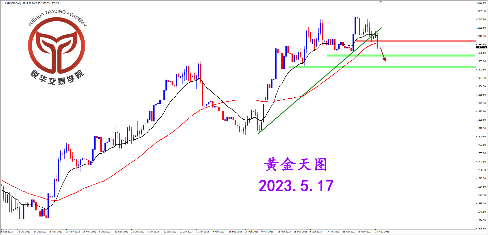 悦华交易学院：黄金破位走弱 执行短空操作