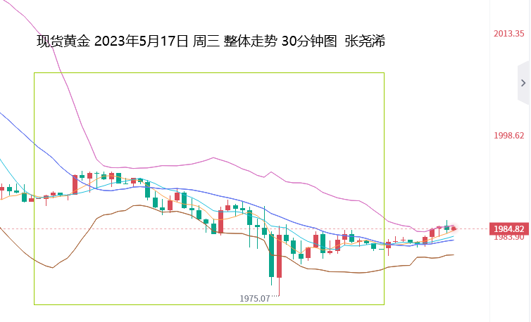 张尧浠：数据稳健债务上限谈判乐观、黄金短期仍偏承压   