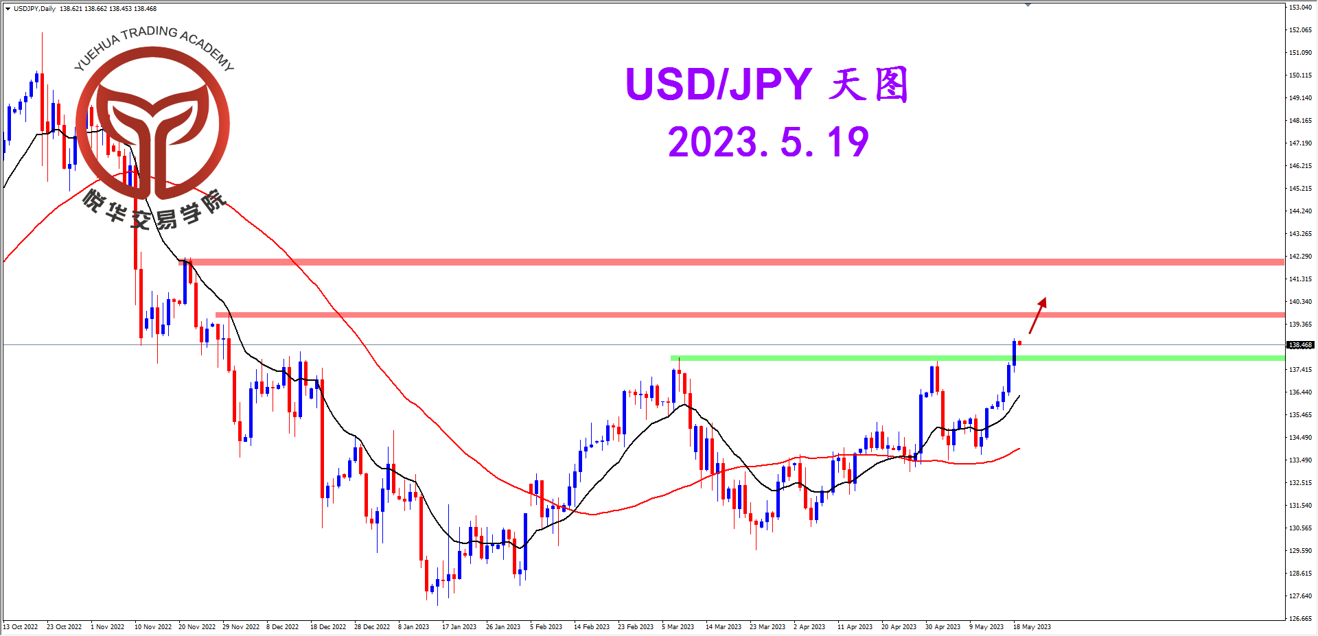 悦华交易学院：美日拉升破位 多头格局明确