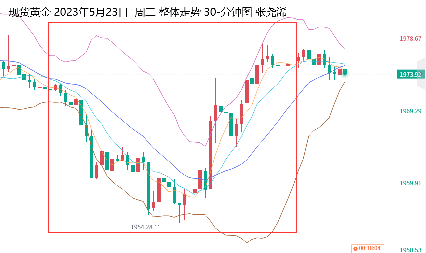 张尧浠：债务谈判陷僵局、金价V型反弹望延续只看短期   