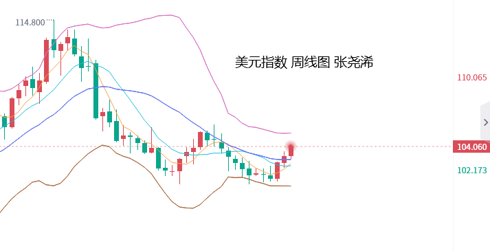 张尧浠：美联储鹰言继续提振美元、黄金短期仍有下跌走低  　 