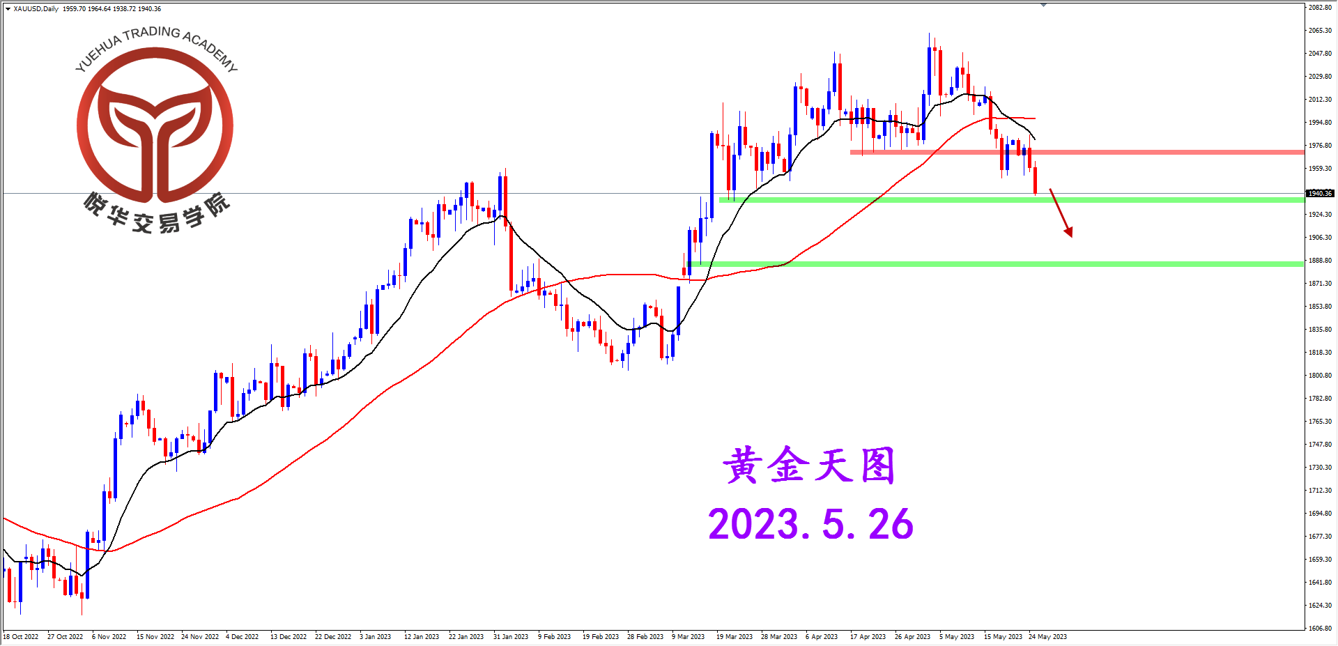 悦华交易学院：黄金阴线走弱 能否持续破位