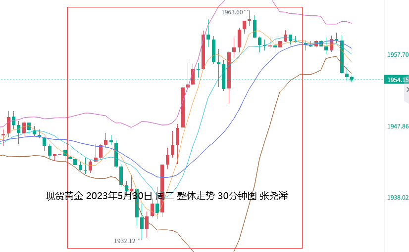 张尧浠：美债务上限及数据向好、黄金止跌难改回落基调   