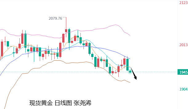 张尧浠：非农牵引更多紧缩预期、黄金短期仍偏承压为主  