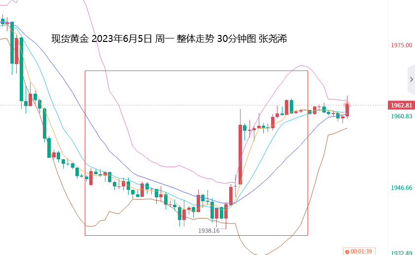 张尧浠：疲弱数据提振有限、金价反弹继续关注中轨阻力   