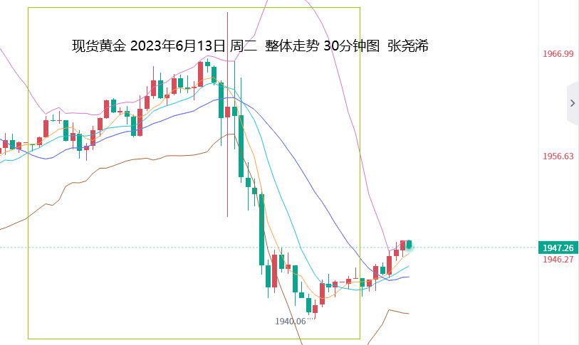 张尧浠：鲍威尔预再放鹰、黄金觊觎破位百均线加大看空   