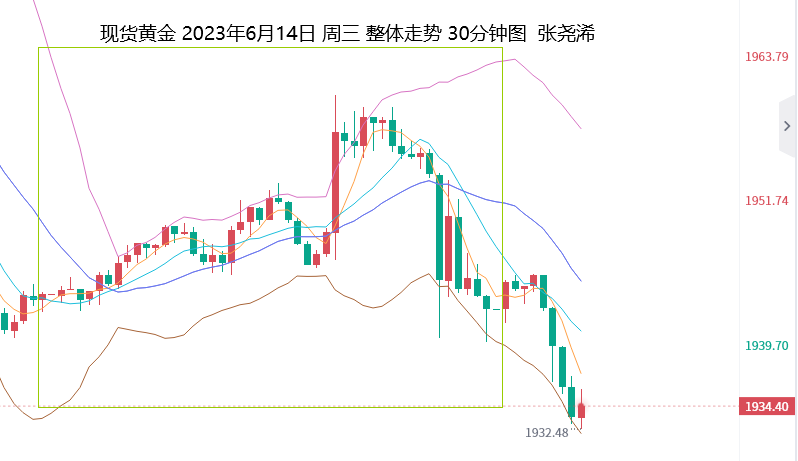 张尧浠：鹰言打消年底降息预期、黄金回落看空压力加大 