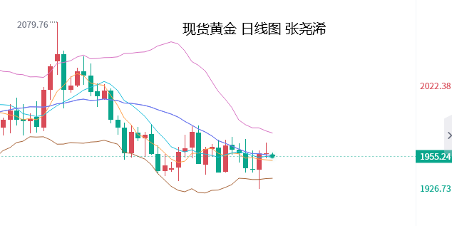 张尧浠：欧银助力金价回升、但鹰言缭绕反弹预难持续 