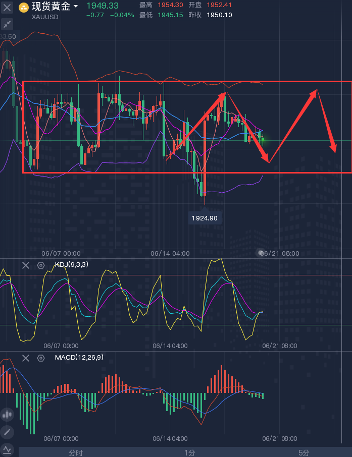 龚关铭：6.20黄金、原油、磅日、美加、澳美今日行情分析及策略！