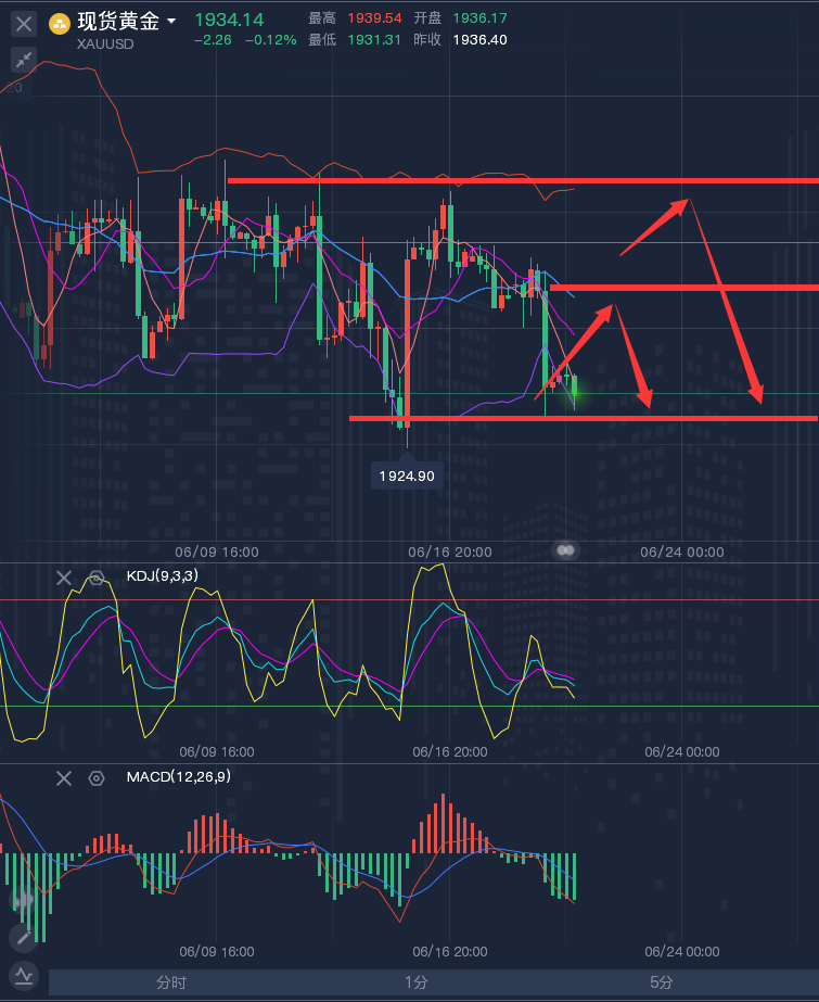 龚关铭：6.21黄金、原油、磅日、美加、澳美今日行情分析及策略！