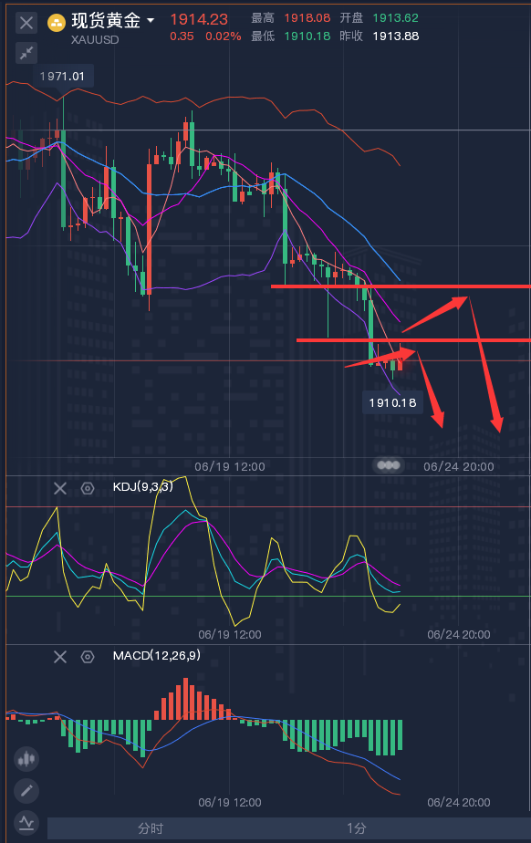 龚关铭：6.23黄金、原油、磅日、美加、澳美今日行情分析及策略！
