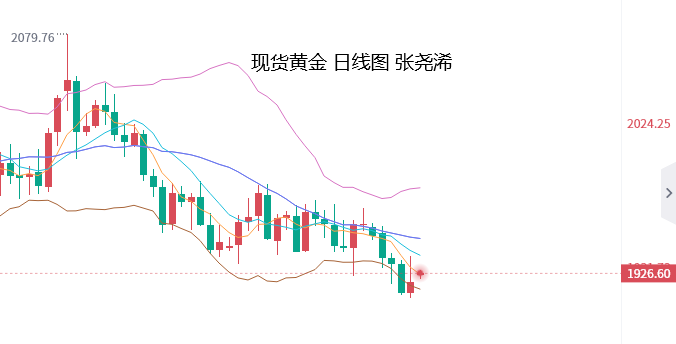 张尧浠：金价触及30周线暂止跌、本周仍有再回落风险 
