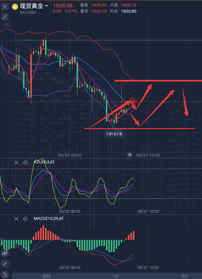 龚关铭：6.26黄金、原油、磅日、美加、澳美今日行情分析及策略！