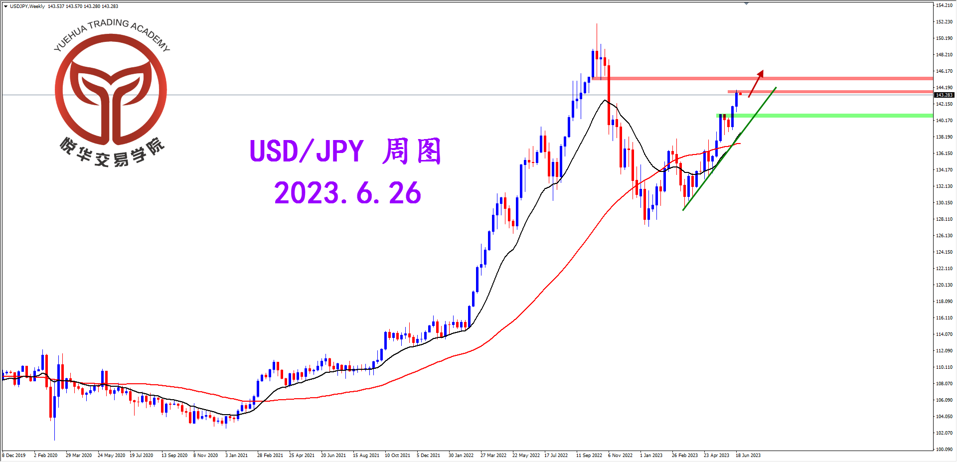 悦华交易学院：周图连续拉升 继续做多美日