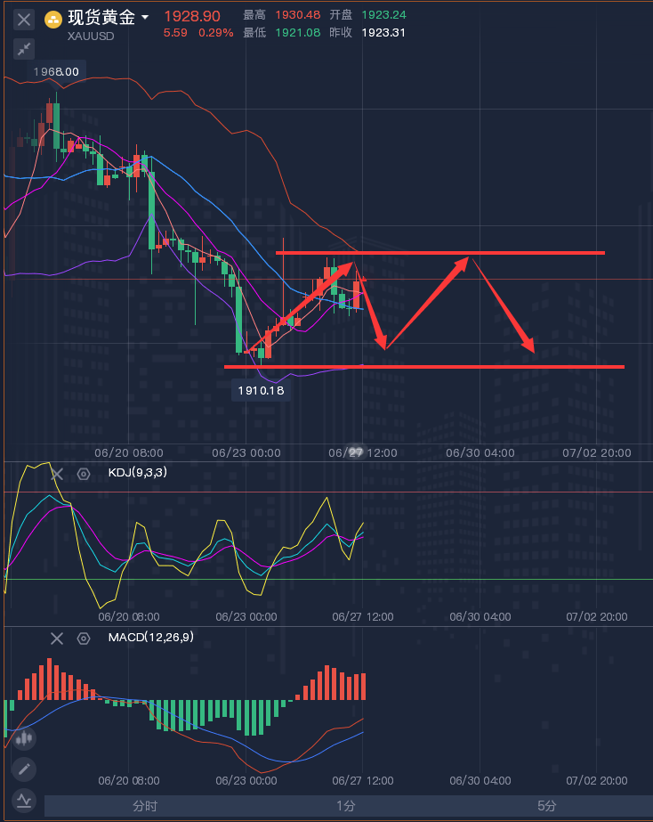 龚关铭：6.27黄金、原油、磅日、美加、澳美今日行情分析及策略！