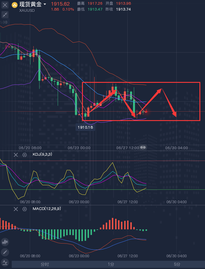 龚关铭：6.28黄金、原油、磅日、美加、澳美今日行情分析及策略！
