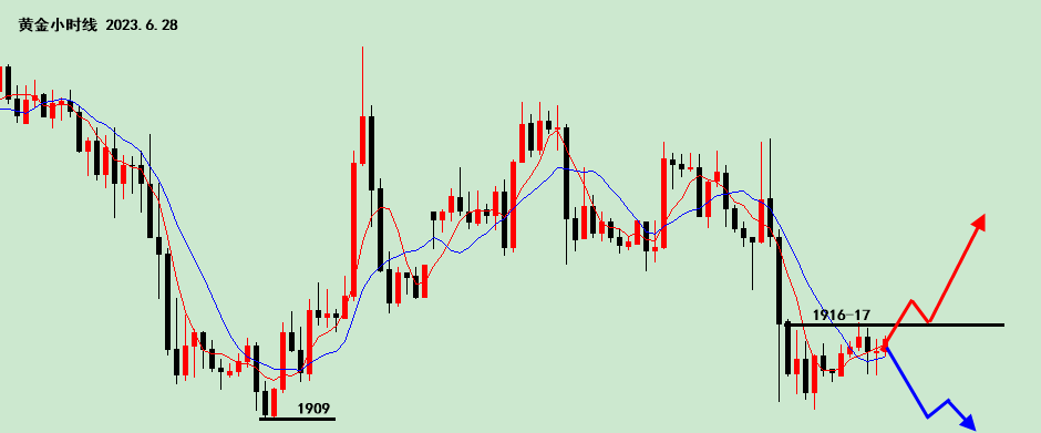 沈皓南：黄金短线方向不明，具体还得看1916-17是否破位