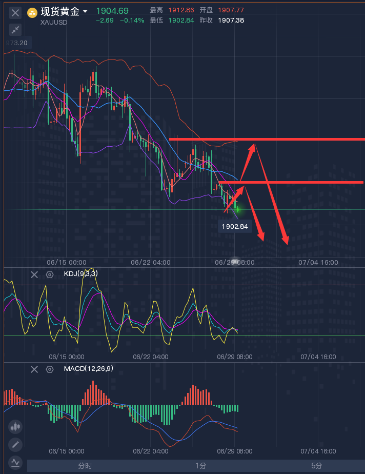 龚关铭：6.29黄金、原油、磅日、美加、澳美今日行情分析及策略！