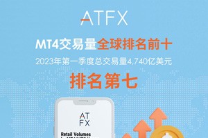 ATFX大放光彩！Q1交易量再创佳绩，以产品和服务赢得市场认可