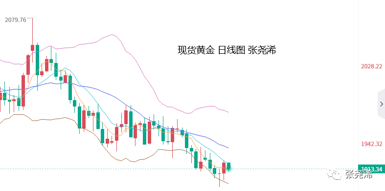 张尧浠：黄金短期或陷入筑底盘整、原油反弹仍看周中轨目标   