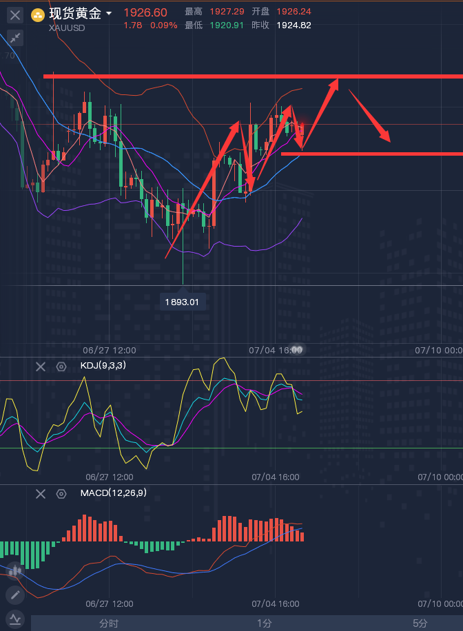 龚关铭：7.5黄金、原油、磅日、美加、澳美今日行情分析及策略！