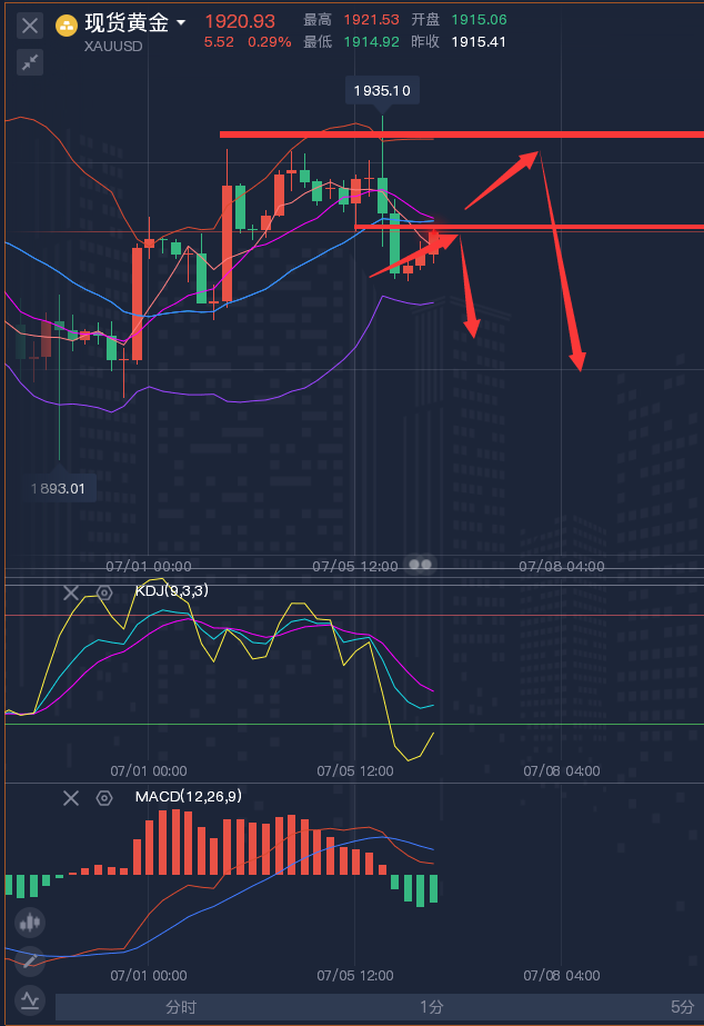 龚关铭：7.6黄金、原油、磅日、美加、澳美今日行情分析及策略！