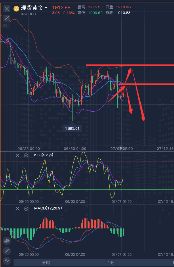 龚关铭：7.7黄金、原油、磅日、美加、澳美今日行情分析及策略！