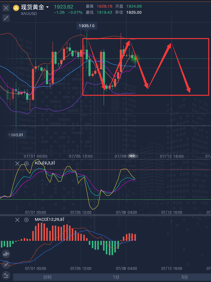 龚关铭：7.10黄金、原油、磅日、美加、澳美今日行情分析及策略！