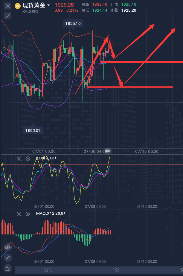 龚关铭：7.11黄金、原油、磅日、美加、澳美今日行情分析及策略！