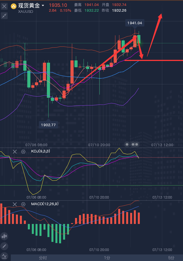 龚关铭：7.12黄金、原油、磅日、美加、澳美今日行情分析及策略！