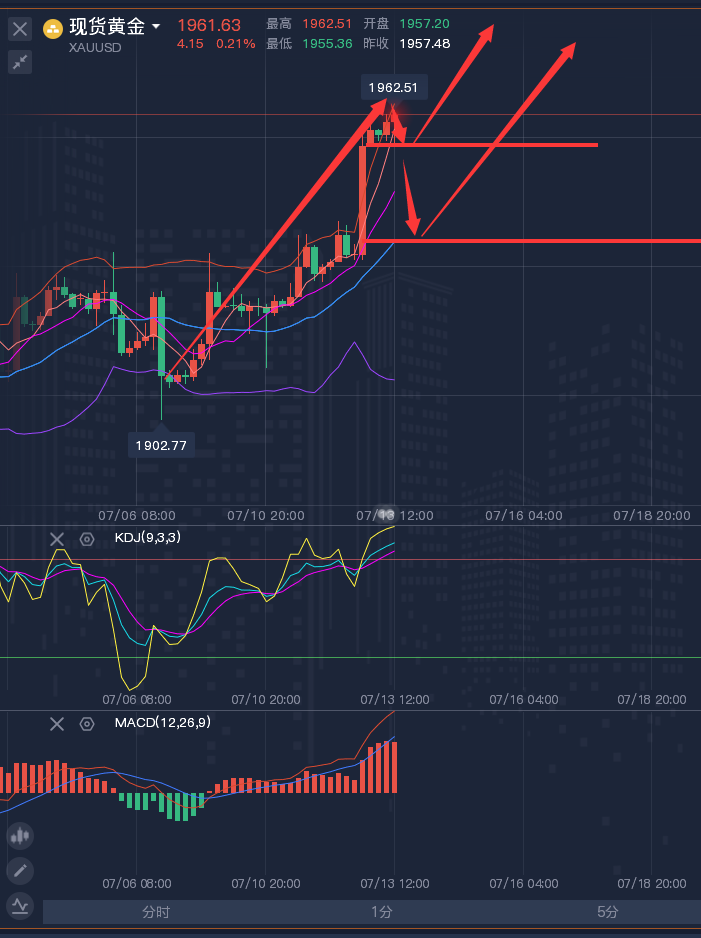 龚关铭：7.13黄金、原油、磅日、美加、澳美今日行情分析及策略！