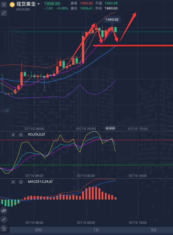 龚关铭：7.14黄金、原油、磅日、美加、澳美今日行情分析及策略！