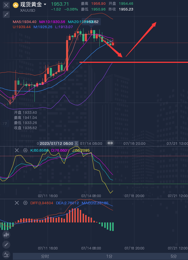 龚关铭：7.17黄金、原油、磅日、美加、澳美今日行情分析及策略！