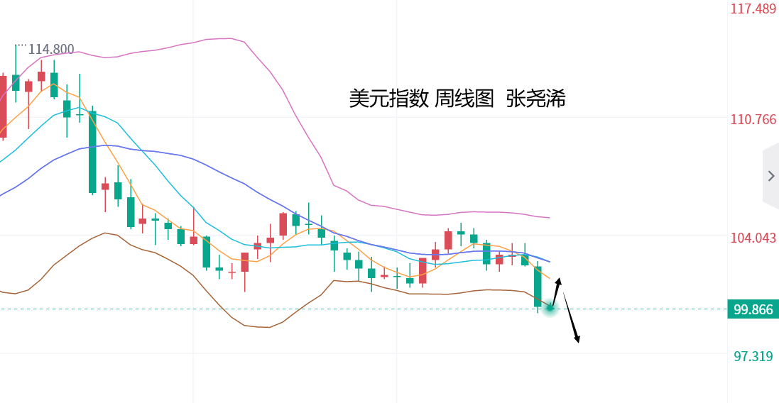 张尧浠：美元周图及月图偏跌、黄金关注60日线阻力力度   