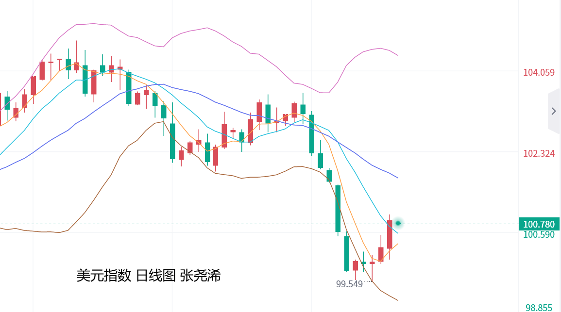 张尧浠：美初请再升两次加息概率、黄金反弹减缓震荡对待  