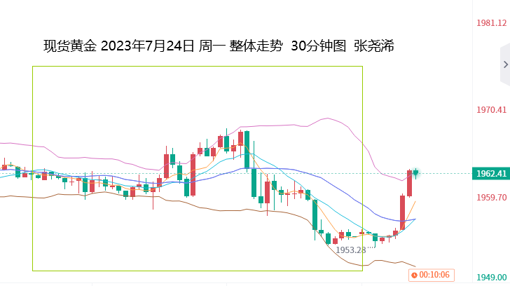 张尧浠：黄金暂关注1940-80区间、静待鲍威尔指引未来政策 