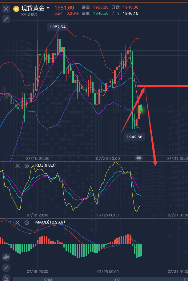 龚关铭：7.28黄金、原油、镑日、美加、澳美今日行情分析及策略！