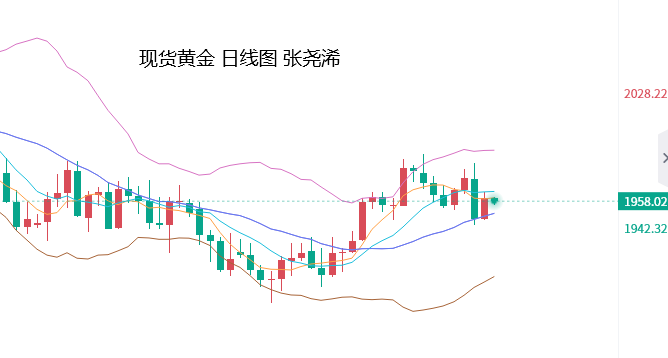 张尧浠：美经济和政策面临双重预期、黄金维持震荡走盘  