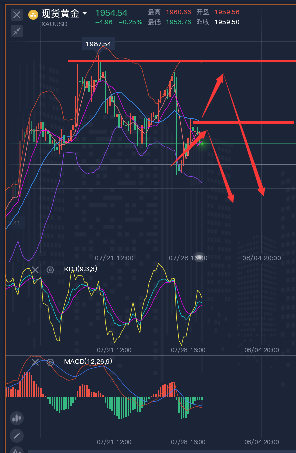 龚关铭：7.31黄金、原油、镑日、美加、澳美今日行情分析及策略！