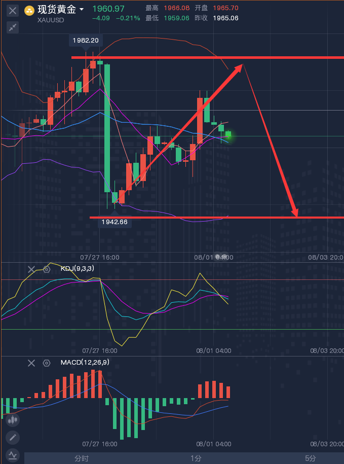 龚关铭：8.1黄金、原油、镑日、美加、澳美今日行情分析及策略！