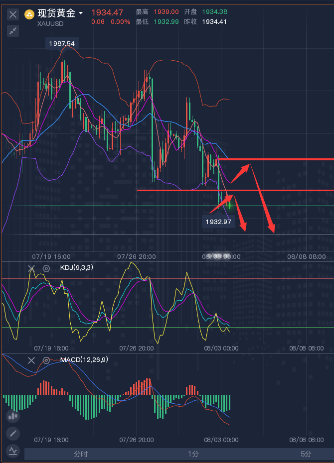 龚关铭：8.3黄金、原油、镑日、美加、澳美今日行情分析及策略！