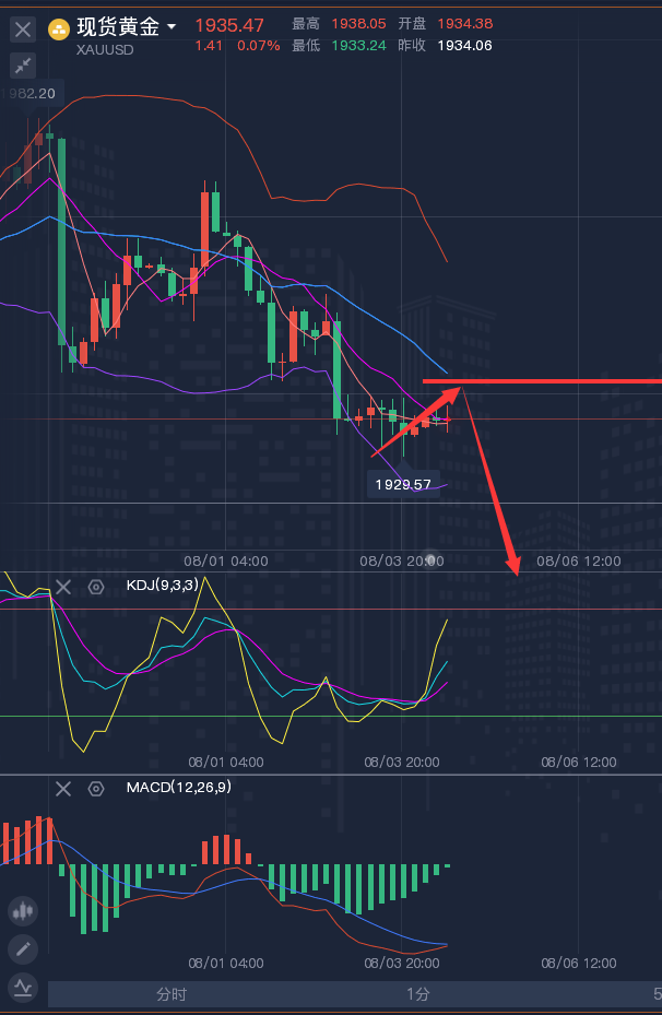龚关铭：8.4黄金、原油、镑日、美加、澳美今日行情分析及策略！