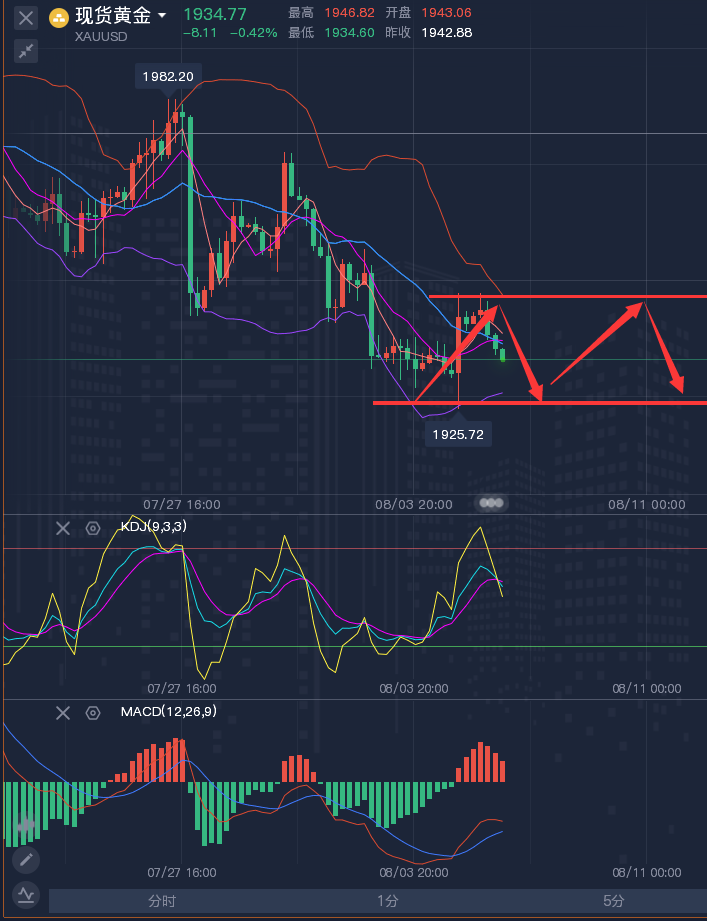 龚关铭：8.7黄金、原油、镑日、美加、澳美今日行情分析及策略！