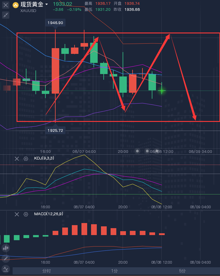 龚关铭：8.8黄金、原油、镑日、美加、澳美今日行情分析及策略！