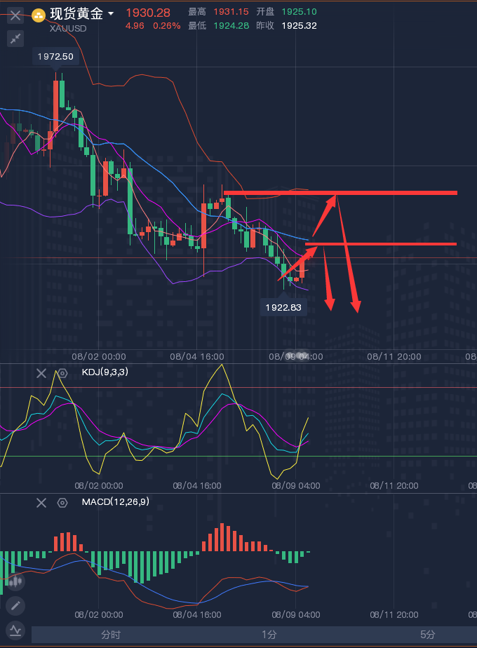 龚关铭：8.9黄金、原油、镑日、美加、澳美今日行情分析及策略！