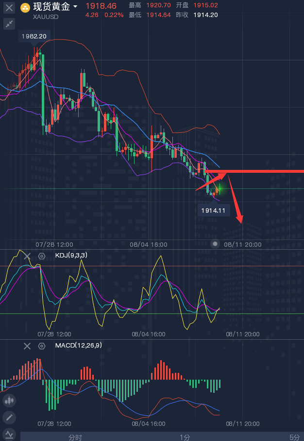 龚关铭：8.10黄金、原油、镑日、美加、澳美今日行情分析及策略！