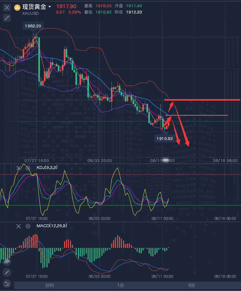 龚关铭：8.11黄金、原油、镑日、美加、澳美今日行情分析及策略！