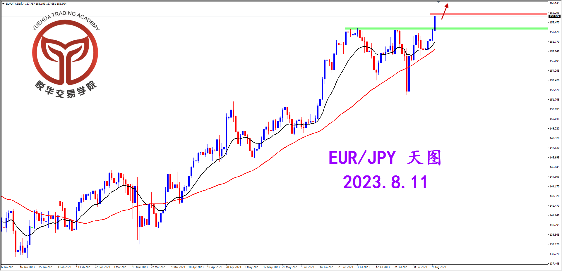 悦华交易学院：欧日突破压制 打开上行空间